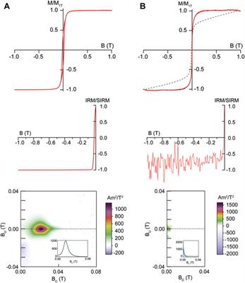 Estimating the Relative Concentration of Superparamagnetic and Stable Single Domain Particles in Geological, Biological, and Synthetic Materials